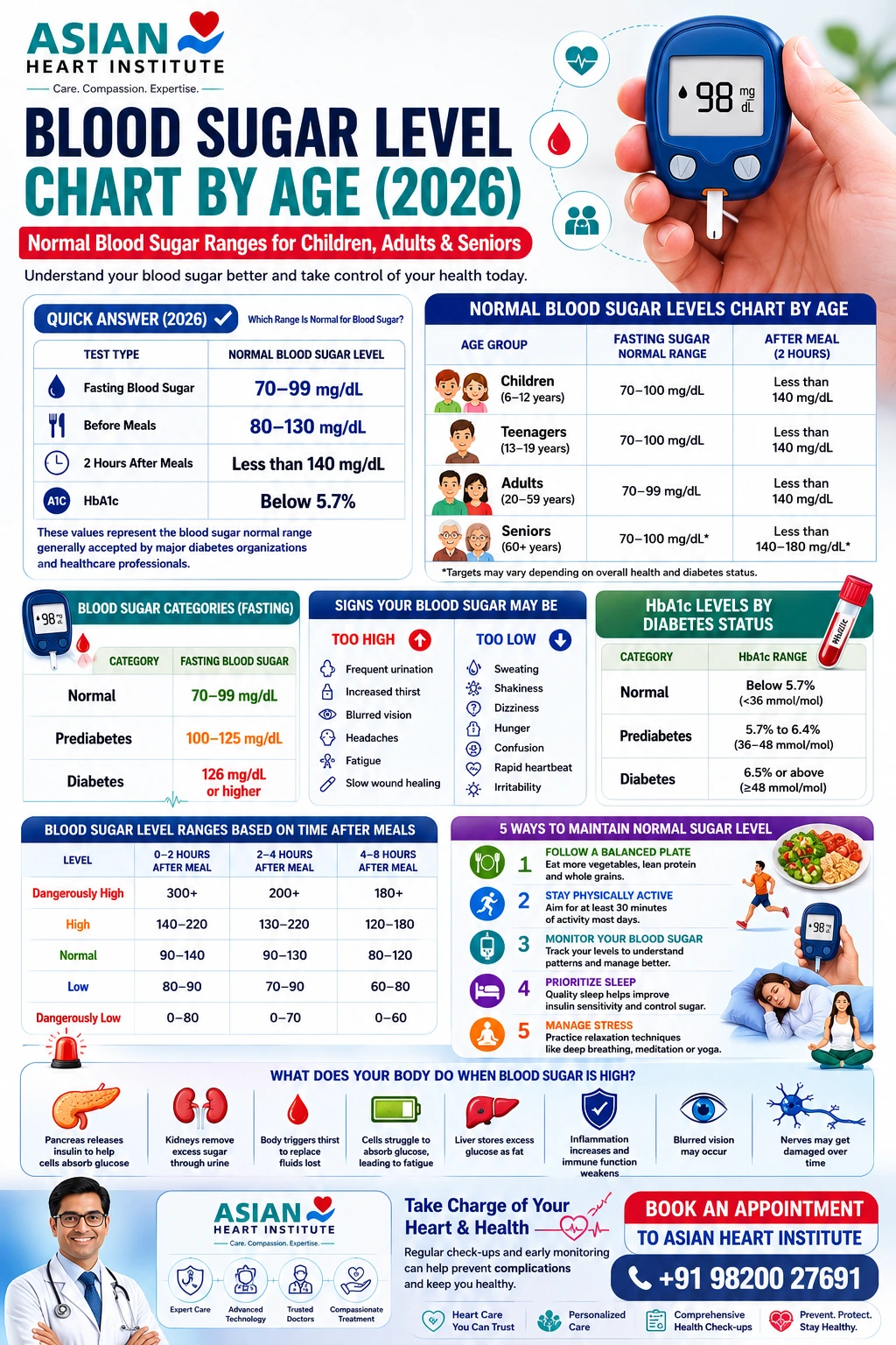 Blood Sugar Level Chart by Age 2026 with normal fasting, post-meal, and HbA1c ranges.